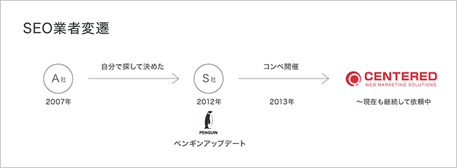 発注生体験記イメージ2